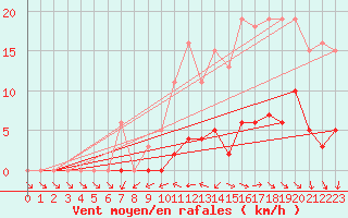 Courbe de la force du vent pour Gurande (44)