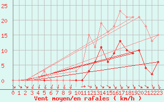 Courbe de la force du vent pour Hd-Bazouges (35)