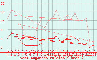 Courbe de la force du vent pour Kernascleden (56)