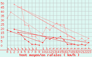 Courbe de la force du vent pour Trelly (50)