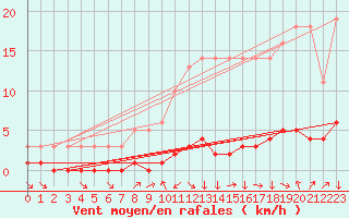 Courbe de la force du vent pour Saverdun (09)