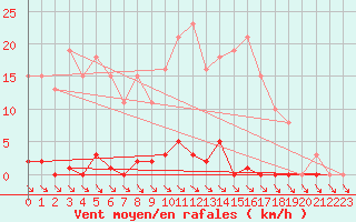 Courbe de la force du vent pour Liefrange (Lu)