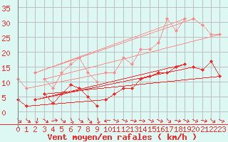 Courbe de la force du vent pour Saint-Michel-Mont-Mercure (85)