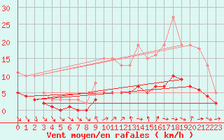 Courbe de la force du vent pour Charmant (16)