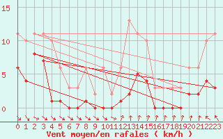 Courbe de la force du vent pour Cerisiers (89)