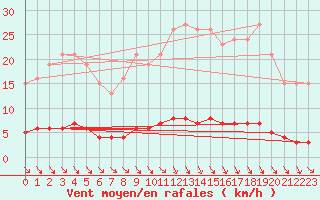 Courbe de la force du vent pour Blois-l