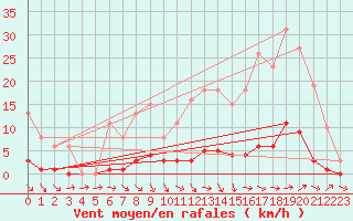 Courbe de la force du vent pour Thoiras (30)