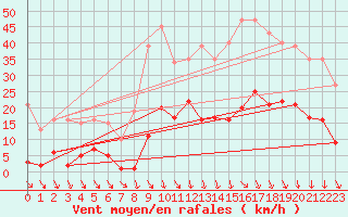 Courbe de la force du vent pour Roujan (34)