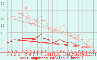 Courbe de la force du vent pour Herbault (41)