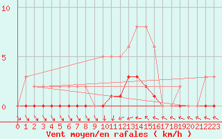 Courbe de la force du vent pour Lhospitalet (46)