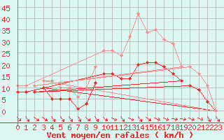 Courbe de la force du vent pour Mazres Le Massuet (09)