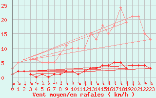 Courbe de la force du vent pour Cessieu le Haut (38)