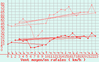Courbe de la force du vent pour Le Luc (83)