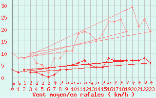 Courbe de la force du vent pour Saint-Igneuc (22)