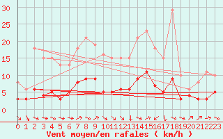 Courbe de la force du vent pour Fameck (57)