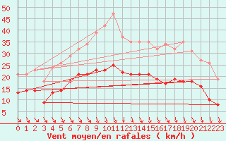 Courbe de la force du vent pour Bonnecombe - Les Salces (48)