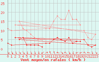 Courbe de la force du vent pour Vence (06)