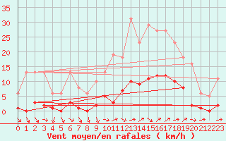 Courbe de la force du vent pour Als (30)