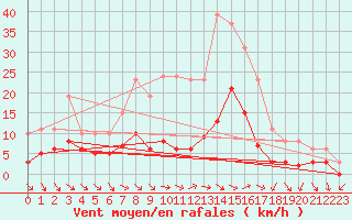 Courbe de la force du vent pour Xert / Chert (Esp)