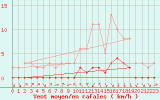 Courbe de la force du vent pour Gjilan (Kosovo)