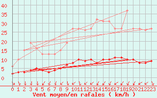 Courbe de la force du vent pour Renwez (08)