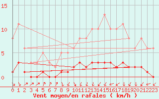 Courbe de la force du vent pour Amiens - Dury (80)