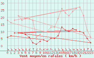 Courbe de la force du vent pour La Beaume (05)