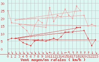 Courbe de la force du vent pour Saint-Cyprien (66)