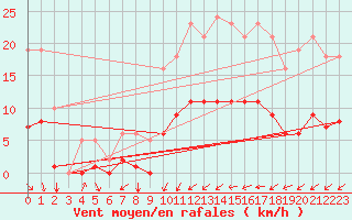 Courbe de la force du vent pour Neufchef (57)