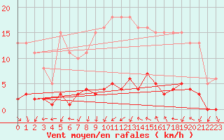 Courbe de la force du vent pour Narbonne-Ouest (11)