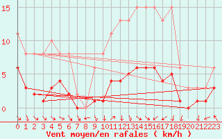 Courbe de la force du vent pour La Chapelle-Aubareil (24)