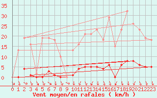 Courbe de la force du vent pour Herserange (54)