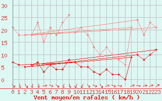 Courbe de la force du vent pour Selonnet - Chabanon (04)