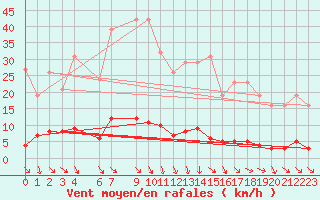 Courbe de la force du vent pour Herbault (41)
