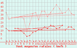 Courbe de la force du vent pour Als (30)