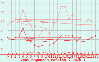 Courbe de la force du vent pour Saint-Vrand (69)