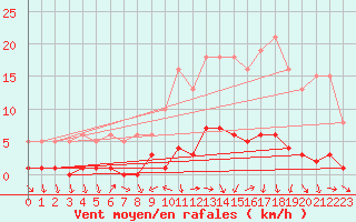 Courbe de la force du vent pour Miribel-les-Echelles (38)