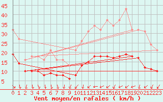 Courbe de la force du vent pour Monts-sur-Guesnes (86)