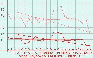 Courbe de la force du vent pour Marseille - Saint-Loup (13)