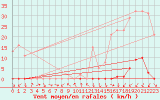 Courbe de la force du vent pour La Beaume (05)