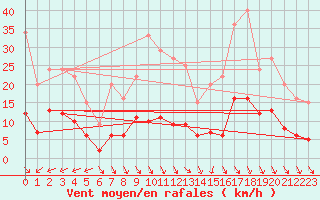 Courbe de la force du vent pour Bussy (60)