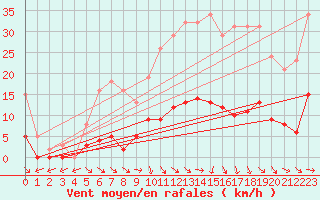 Courbe de la force du vent pour Perpignan Moulin  Vent (66)
