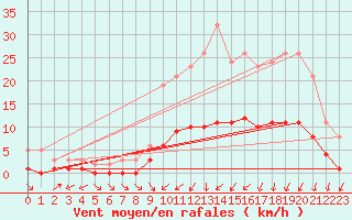 Courbe de la force du vent pour Charmant (16)