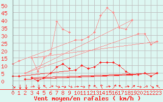 Courbe de la force du vent pour Champtercier (04)