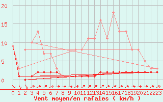 Courbe de la force du vent pour Priay (01)