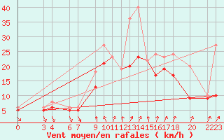 Courbe de la force du vent pour Recoules de Fumas (48)