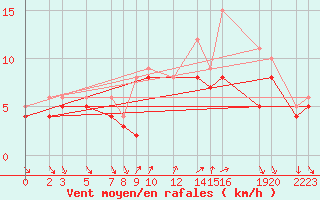 Courbe de la force du vent pour Recoules de Fumas (48)