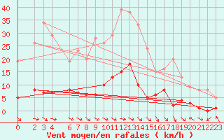 Courbe de la force du vent pour Montalbn