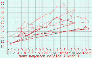 Courbe de la force du vent pour Plussin (42)