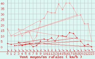 Courbe de la force du vent pour Les Pennes-Mirabeau (13)